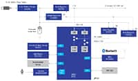 Image of Renesas' Wearable Devices with RE01