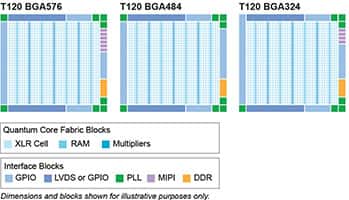 Image of Efinix's Trion® T120 Dimensions and Blocks Diagrams