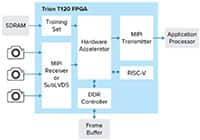 Image of Efinix's Trion® T120/T85/T55 Field Programmable Gate Array Devices
