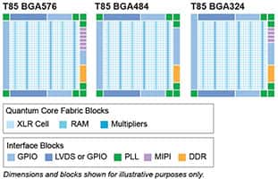 Efinix's Trion® T85 Dimensions and Blocks Diagrams